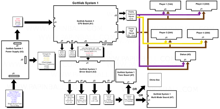 Gottlieb® System 1 Board Diagram